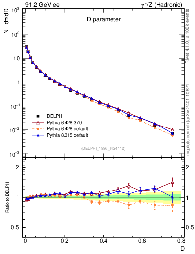 Plot of D in 91.2 GeV ee collisions