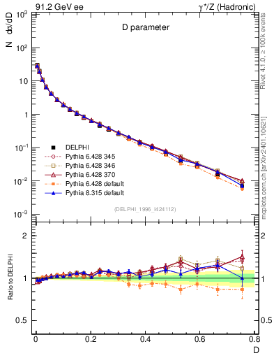 Plot of D in 91.2 GeV ee collisions