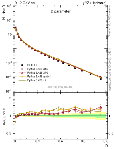 Plot of D in 91.2 GeV ee collisions