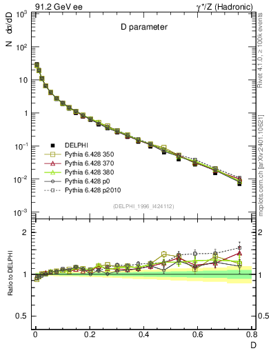Plot of D in 91.2 GeV ee collisions