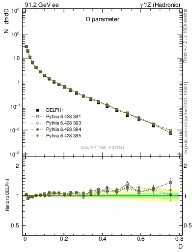 Plot of D in 91.2 GeV ee collisions
