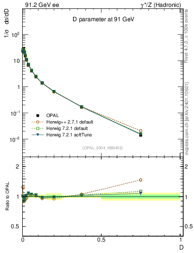 Plot of D in 91.2 GeV ee collisions