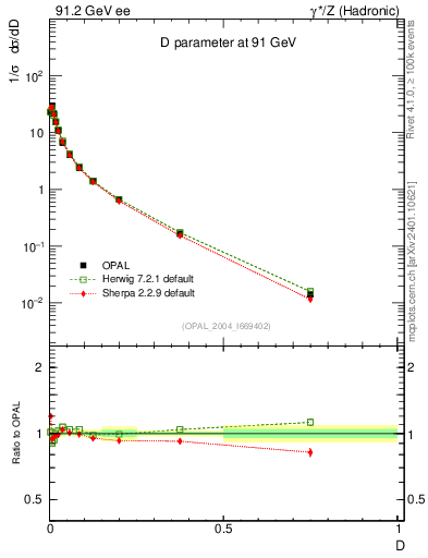 Plot of D in 91.2 GeV ee collisions