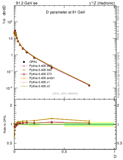 Plot of D in 91.2 GeV ee collisions