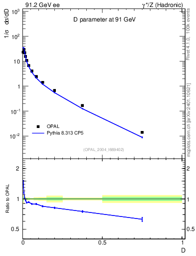Plot of D in 91.2 GeV ee collisions