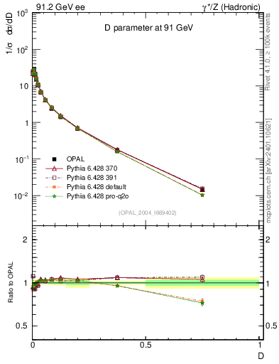 Plot of D in 91.2 GeV ee collisions