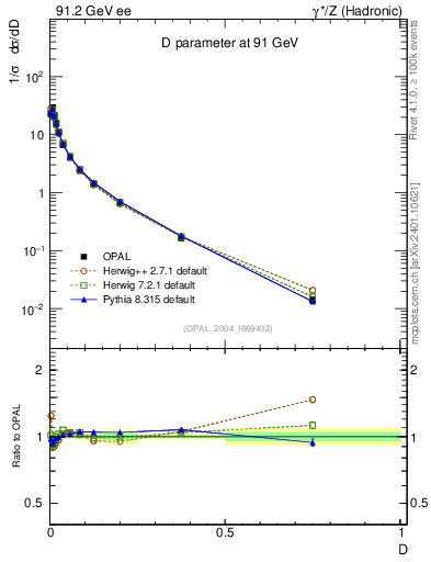 Plot of D in 91.2 GeV ee collisions