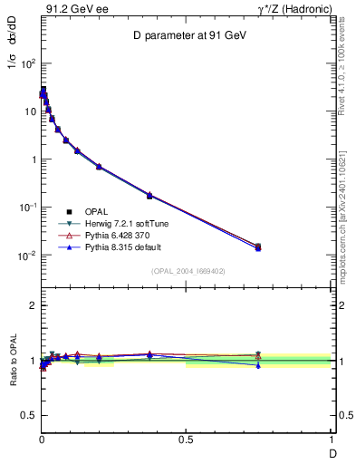 Plot of D in 91.2 GeV ee collisions