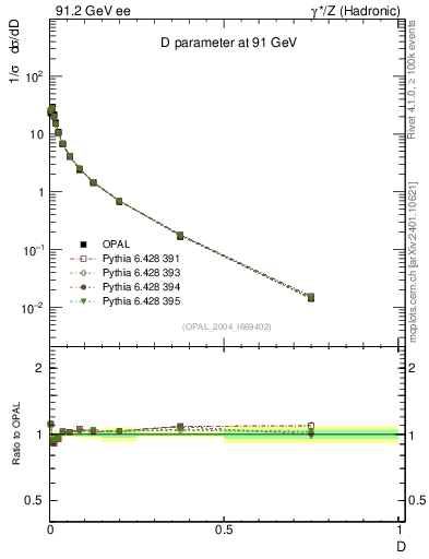 Plot of D in 91.2 GeV ee collisions
