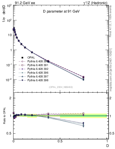 Plot of D in 91.2 GeV ee collisions