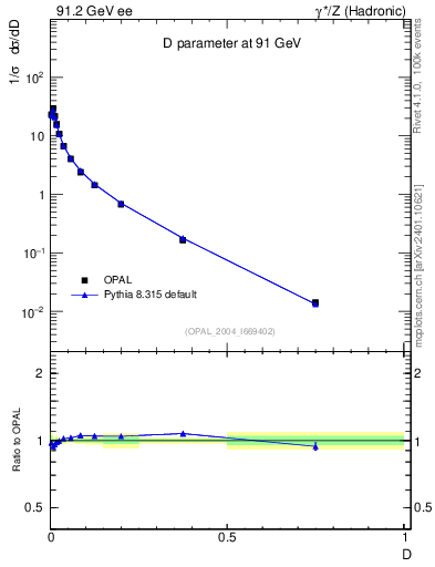 Plot of D in 91.2 GeV ee collisions