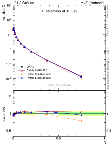 Plot of D in 91.2 GeV ee collisions