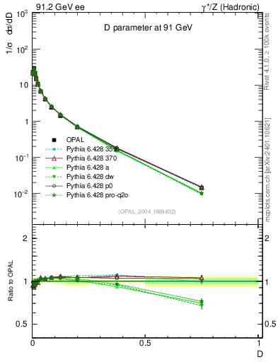 Plot of D in 91.2 GeV ee collisions