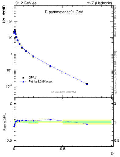 Plot of D in 91.2 GeV ee collisions