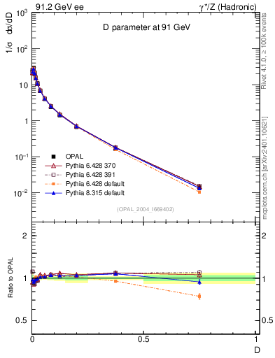 Plot of D in 91.2 GeV ee collisions