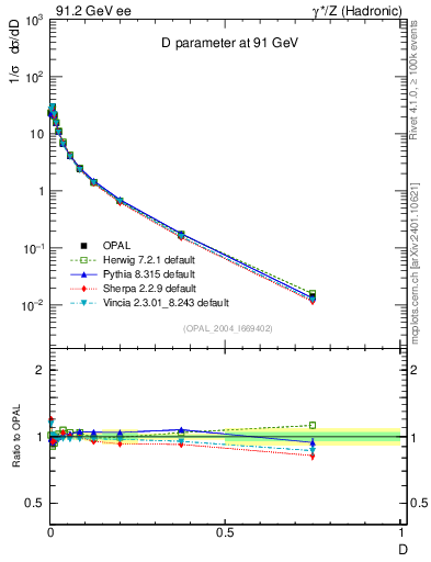 Plot of D in 91.2 GeV ee collisions
