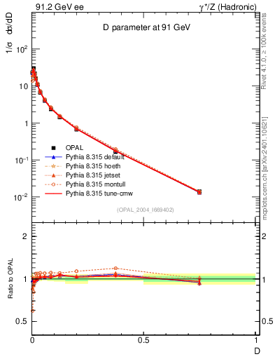 Plot of D in 91.2 GeV ee collisions
