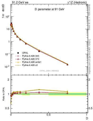 Plot of D in 91.2 GeV ee collisions