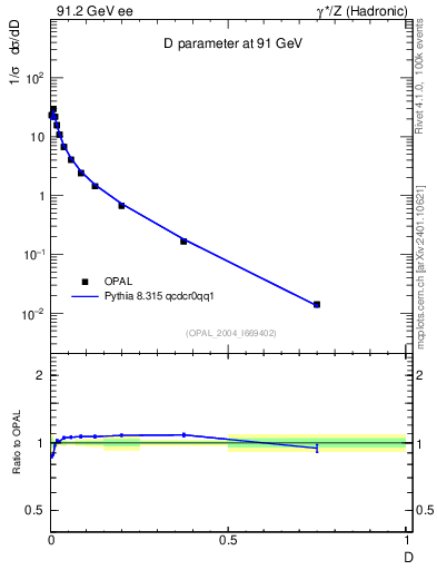 Plot of D in 91.2 GeV ee collisions