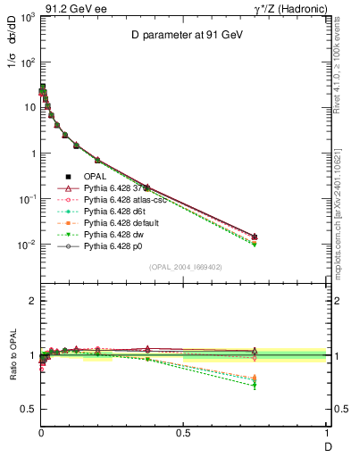 Plot of D in 91.2 GeV ee collisions