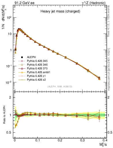 Plot of Mh2 in 91.2 GeV ee collisions