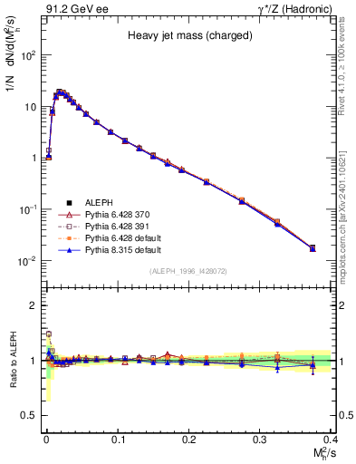 Plot of Mh2 in 91.2 GeV ee collisions