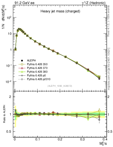 Plot of Mh2 in 91.2 GeV ee collisions