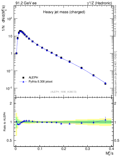 Plot of Mh2 in 91.2 GeV ee collisions