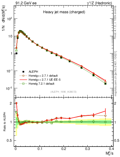 Plot of Mh2 in 91.2 GeV ee collisions