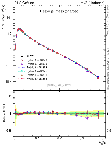 Plot of Mh2 in 91.2 GeV ee collisions