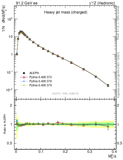 Plot of Mh2 in 91.2 GeV ee collisions