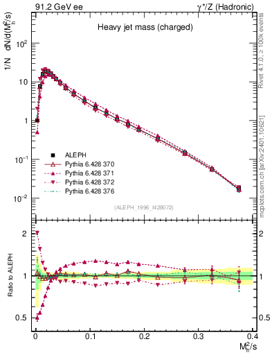 Plot of Mh2 in 91.2 GeV ee collisions
