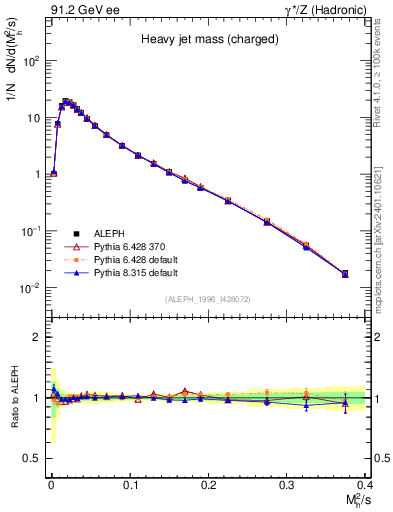 Plot of Mh2 in 91.2 GeV ee collisions