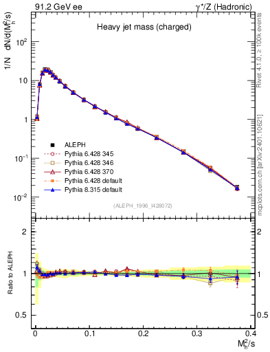 Plot of Mh2 in 91.2 GeV ee collisions