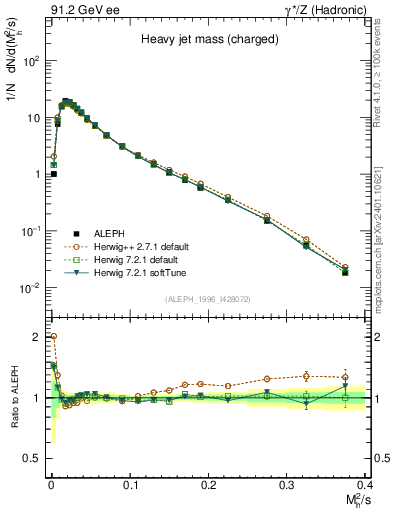Plot of Mh2 in 91.2 GeV ee collisions