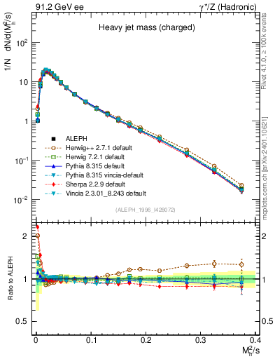 Plot of Mh2 in 91.2 GeV ee collisions