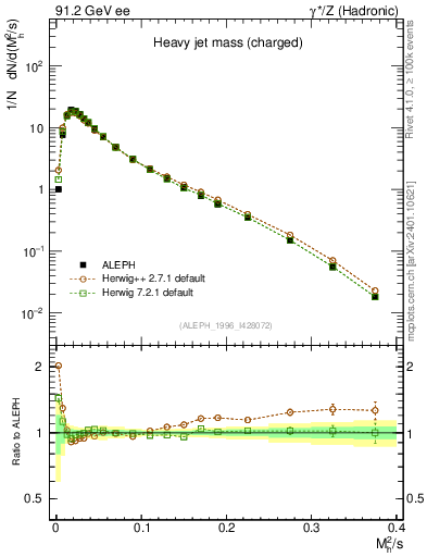 Plot of Mh2 in 91.2 GeV ee collisions