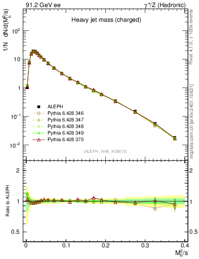 Plot of Mh2 in 91.2 GeV ee collisions