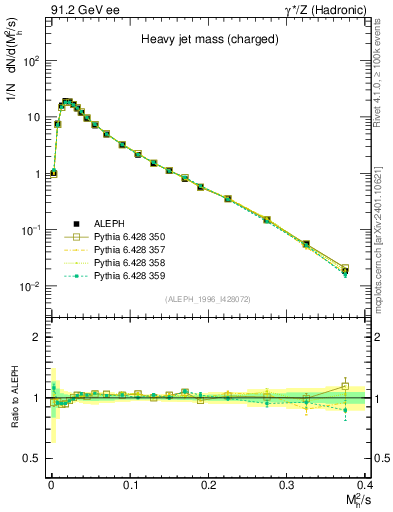 Plot of Mh2 in 91.2 GeV ee collisions
