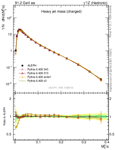 Plot of Mh2 in 91.2 GeV ee collisions