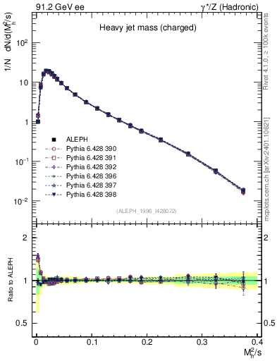 Plot of Mh2 in 91.2 GeV ee collisions