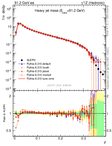 Plot of Mh2 in 91.2 GeV ee collisions