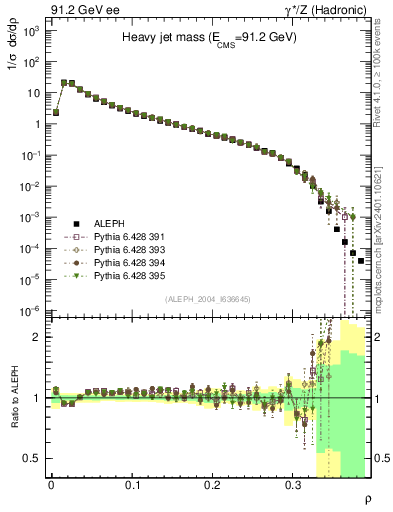 Plot of Mh2 in 91.2 GeV ee collisions