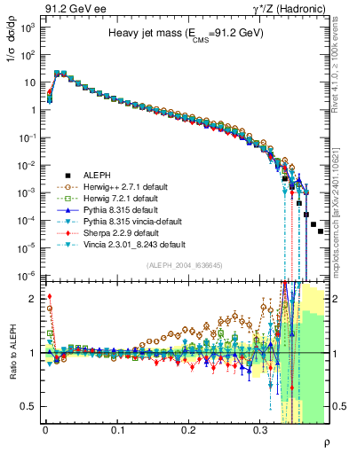 Plot of Mh2 in 91.2 GeV ee collisions