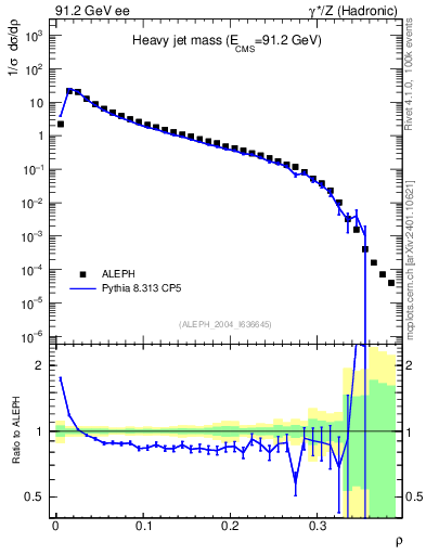 Plot of Mh2 in 91.2 GeV ee collisions