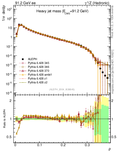 Plot of Mh2 in 91.2 GeV ee collisions