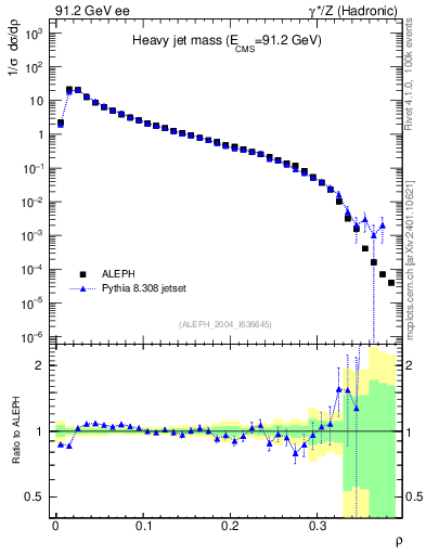 Plot of Mh2 in 91.2 GeV ee collisions