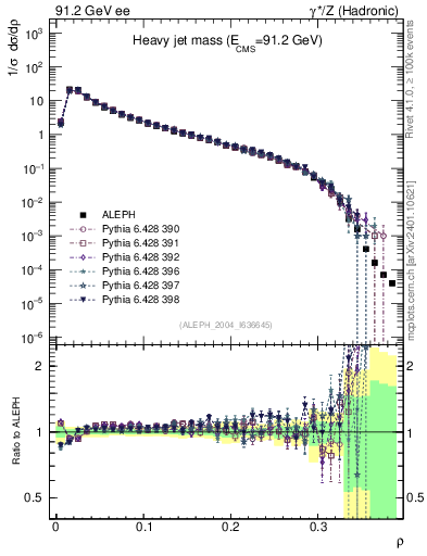 Plot of Mh2 in 91.2 GeV ee collisions