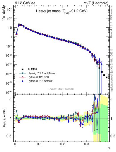Plot of Mh2 in 91.2 GeV ee collisions