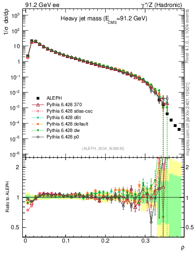 Plot of Mh2 in 91.2 GeV ee collisions